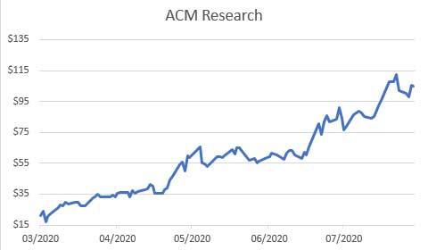 ACM Research Chart
