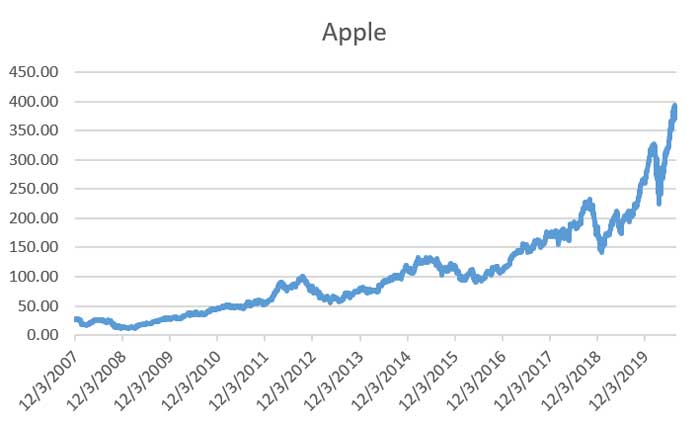 Apple Chart