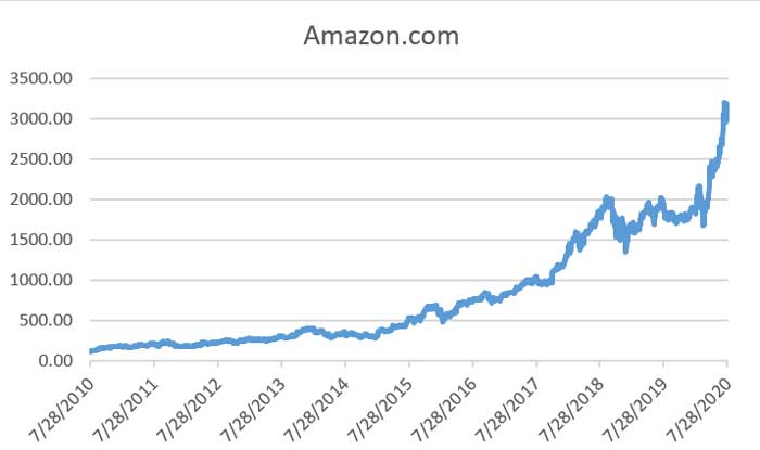 Amazon Chart