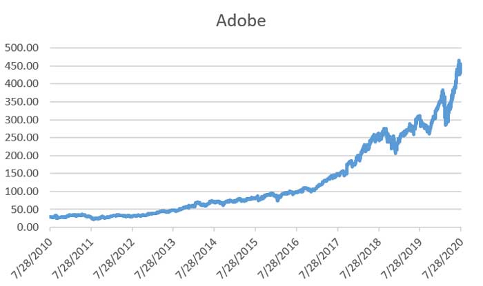 Adobe Chart