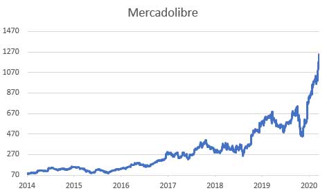 Mercadolibre Chart