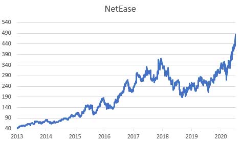 NetEase Chart