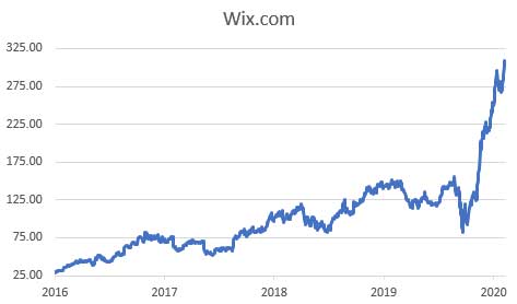 Wix Chart